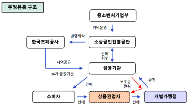 온누리상품권 부정유통 구조.(제공=대구경찰청)