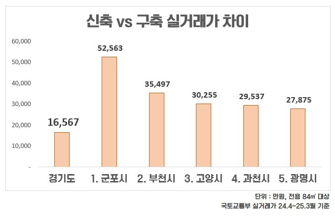 경기 전용 84㎡ 신축 실거래가, 구축보다 1억6천만원 비싸