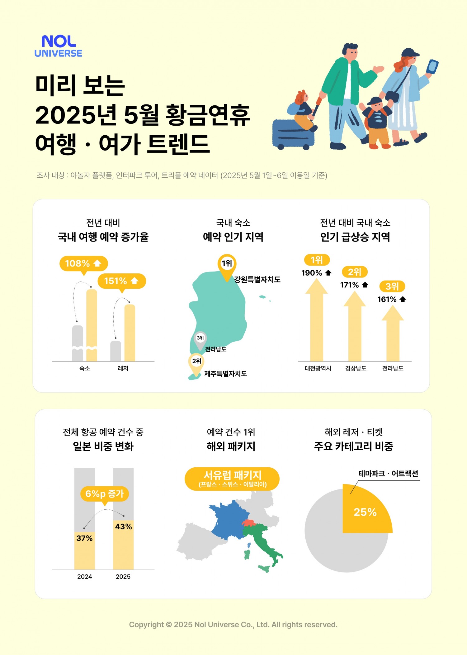 놀유니버스, 5월 황금연휴 여행ㆍ여가 트렌드 공개