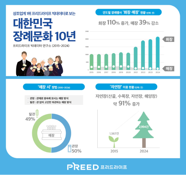 프리드라이프, ‘대한민국 장례 문화의 변천’ 공개