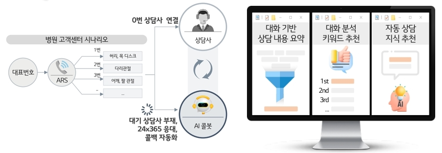 LG유플러스, 바른세상병원에 AI 기반 의료상담 컨시어지 서비스 구축