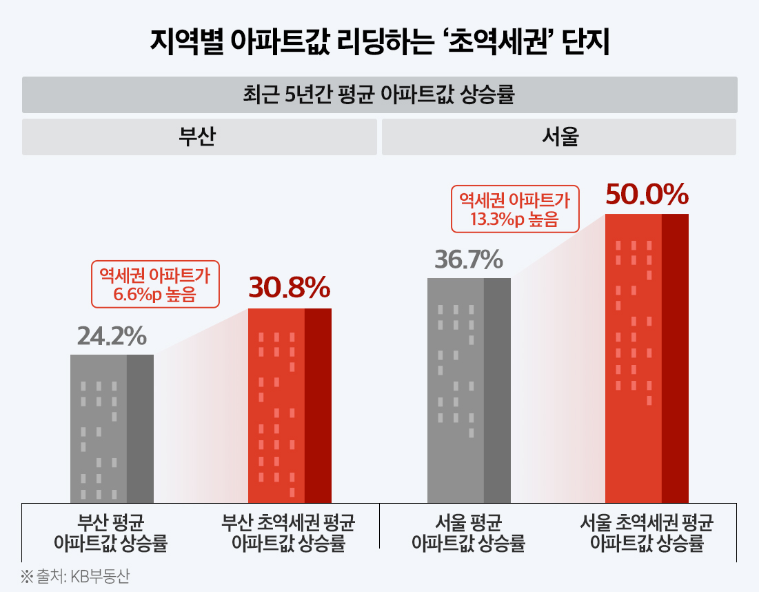 ‘초역세권’ 아파트, 5년간 47% 상승…서울·부산·대구 등 선호도 高