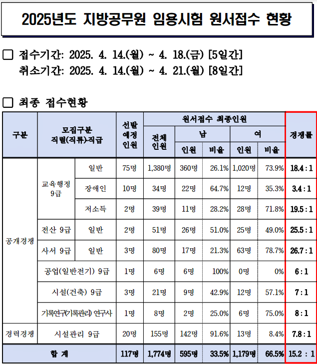 2025년도 지방공무원 임용시험 원서접수 현황.(제공=부산교육청)
