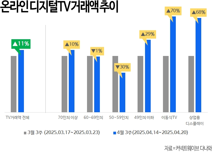커넥트웨이브 다나와, 프로야구 특수에 TV 거래액 증가
