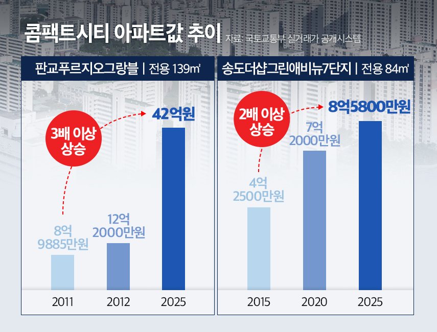 첨단산업단지 등에 업은 ‘콤팩트시티’ 집값 두 배 넘게 ‘쭉’