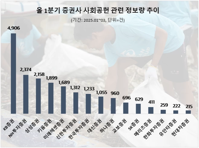 증권업계 사회공헌 관심도 비교. (사진=데이터앤리서치)