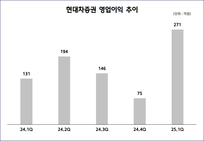 현대차증권, 1분기 영업이익 271억 원...전년 동기 대비 106.2% 증가