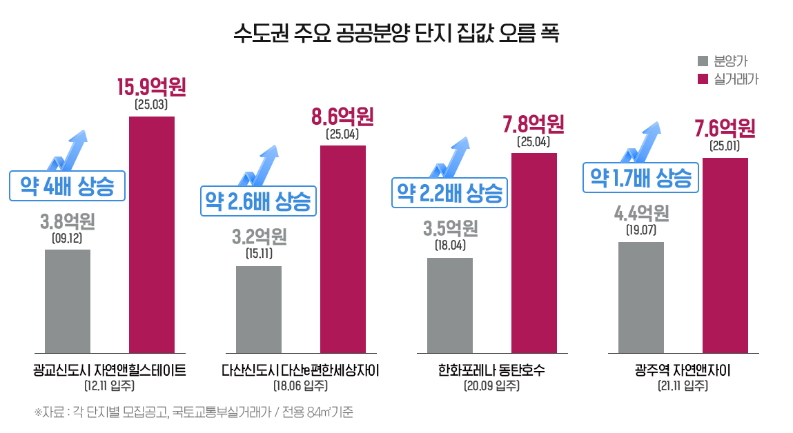 집값 4배 오른 곳도…공공분양 시세차익 ‘주목’
