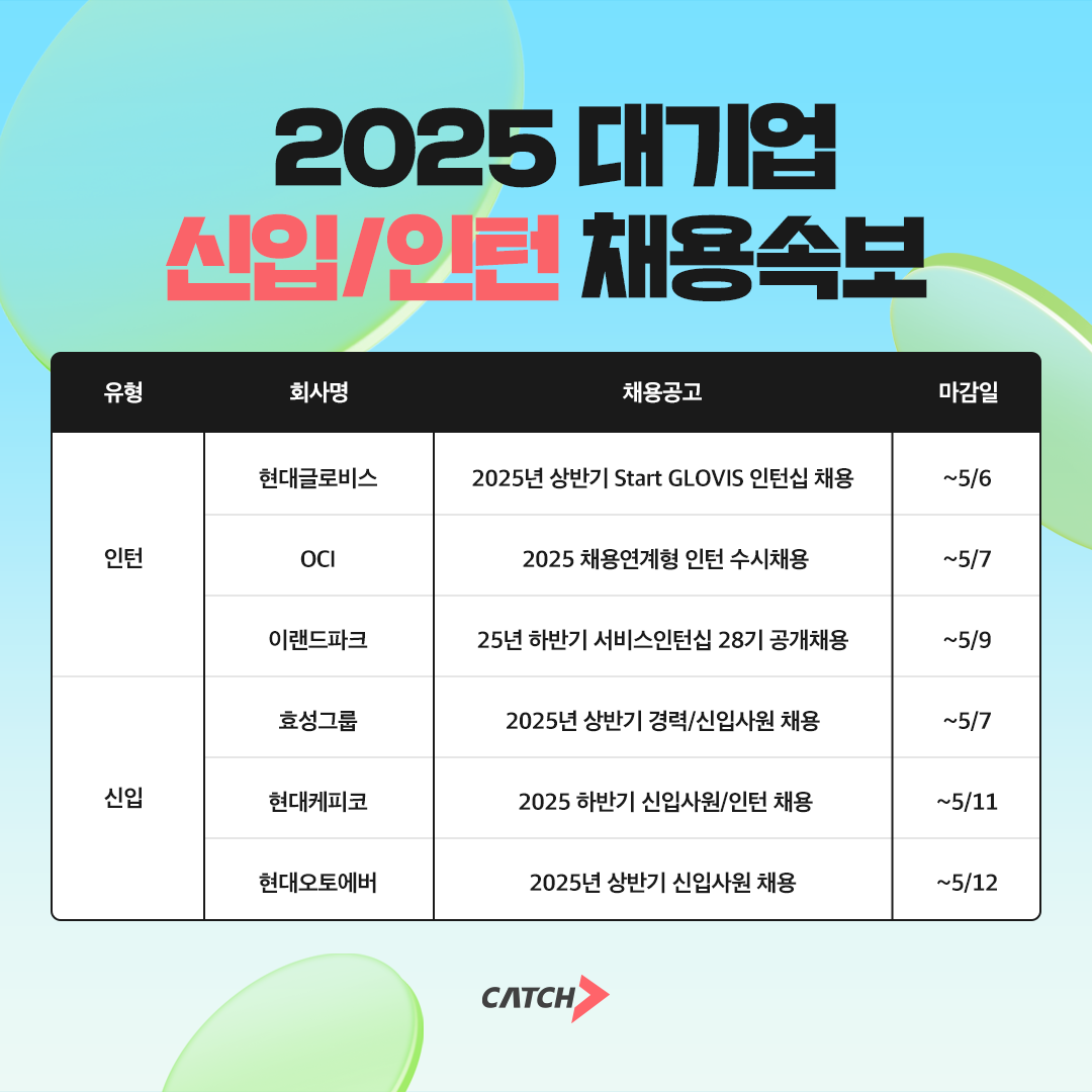 진학사 캐치 "현대글로비스, 현대오토에버, 효성, 대기업 신입 채용 돌입"