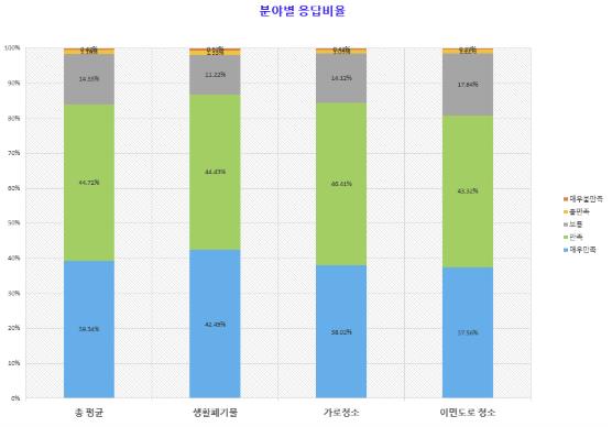 청소체계 개편에 따른 만족도 분야별 응답 비율