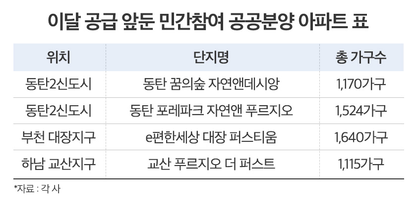 동탄2·부천 대장·하남 교산 등 ‘민간참여 공공분양’ 잇따라 공급