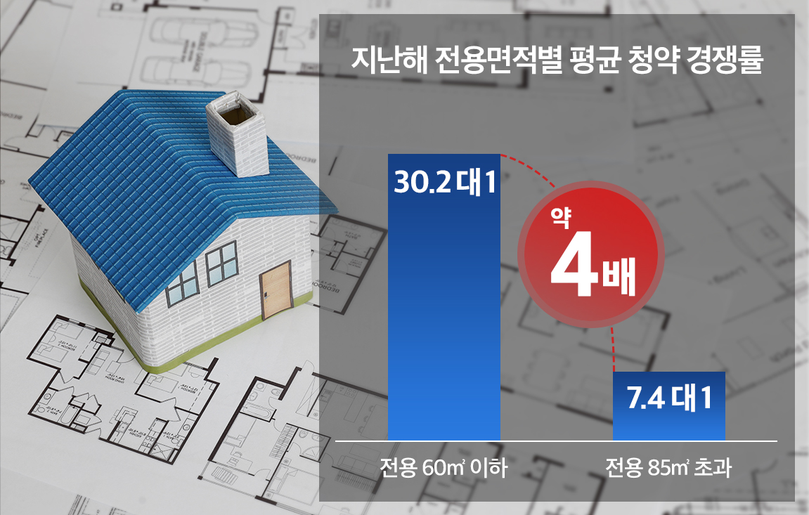 작년 전용 60㎡ 이하 청약 경쟁률 30.2대 1…중대형 比 4배
