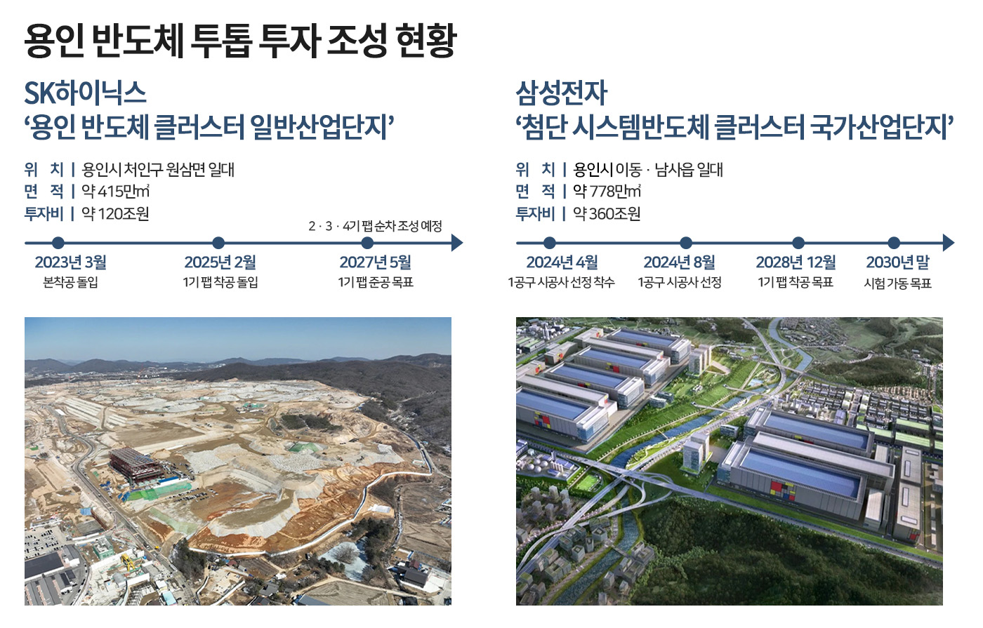 “삼성도 곧 삽”…용인 반도체 클러스터 ‘480조 투톱’ 시동