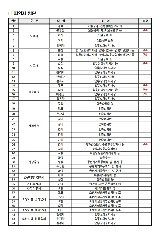 피의자 명단.(제공=부산경찰청)