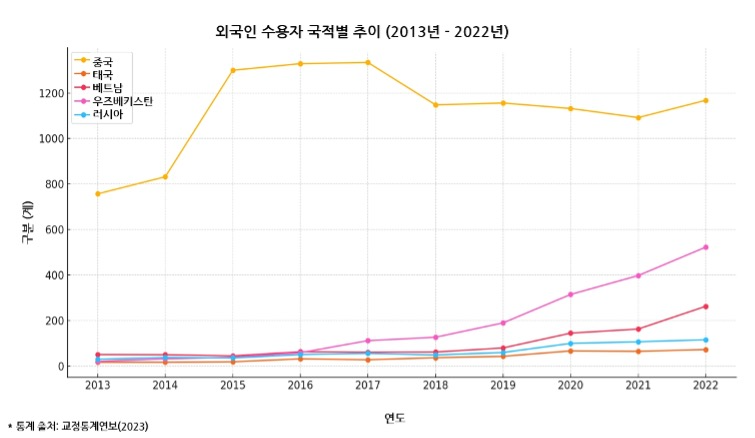 “왜 자국으로 돌려보내지 않나?”...급증하는 외국인 수형자, 교도소 현실은? ①
