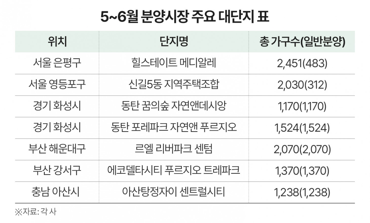 청약 흥행 주도하는 ‘대단지’… 5·6월 1만7천가구 일반분양 예정