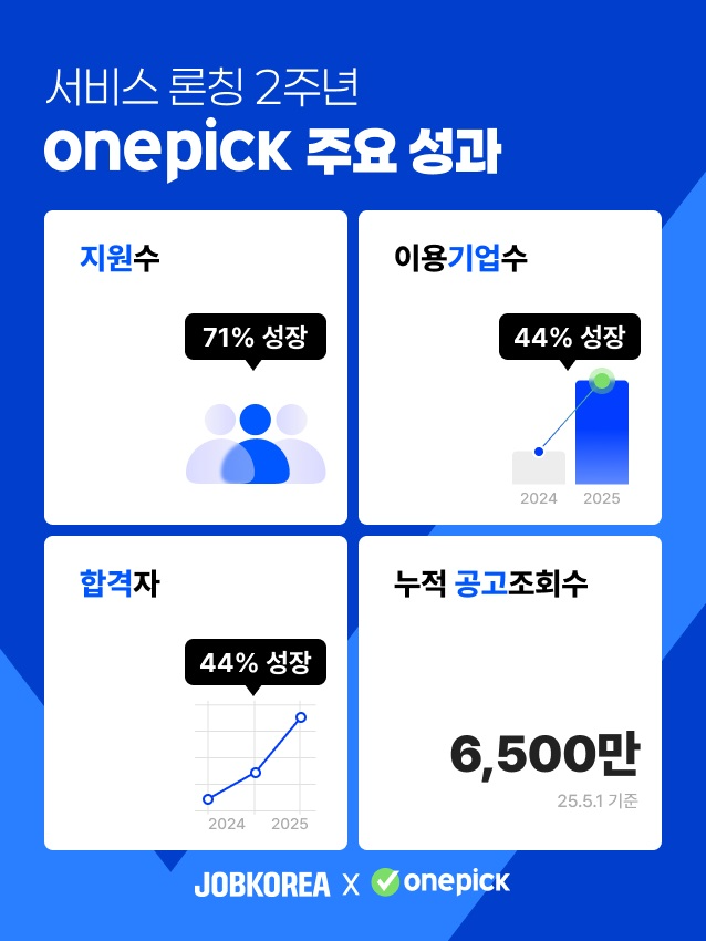 잡코리아 원픽, 출시 2주년 성과 데이터 공개