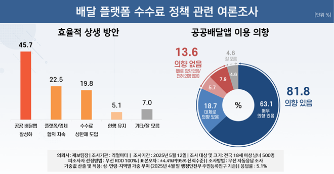 배달 플랫폼 수수료 정책 관련 여런조사 이미지.(제공=리얼미터)