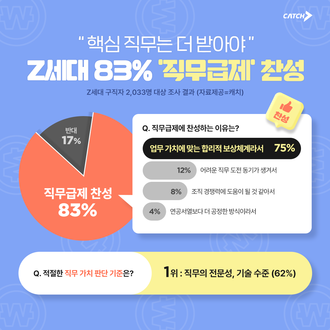 진학사 캐치 “Z세대 83% 직무급제 찬성했다"