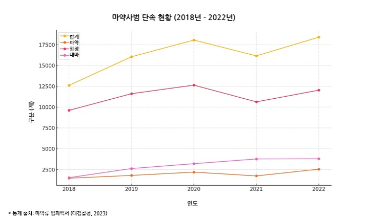 그래프=마약사범 단속 현황 (2018-2022년)/자료출처=마약류 범죄백서(대검찰청, 2023)
