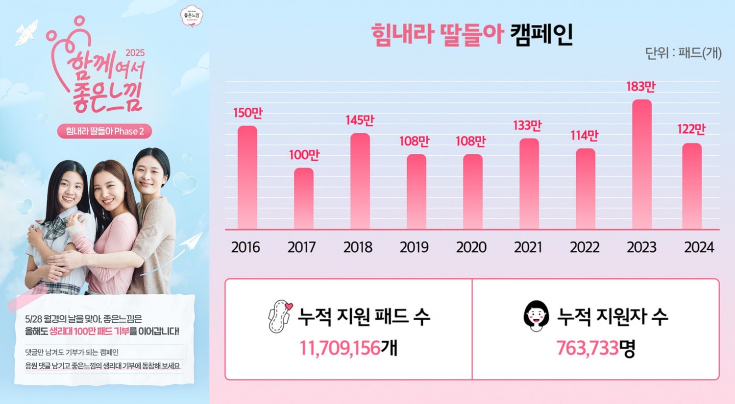 유한킴벌리 좋은느낌, ‘힘내라 딸들아’ 생리대 기부 캠페인 10년 맞아