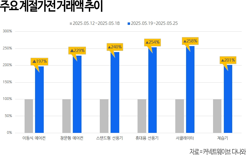 다나와, "에어컨·선풍기·제습기 거래액 최대 158% 증가했다"