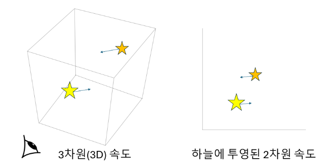쌍성의 실제 3차원 속도와 하늘에 투영된 2차원 속도 개념도. 새로운 방법은 3차원 속도를 사용하는 반면 기존 방법들은 2차원 속도를 사용한다. 사진=세종대