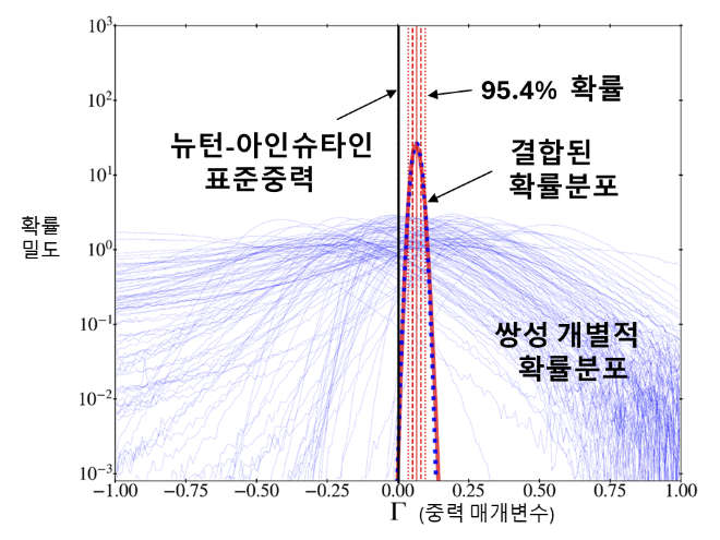 제곱 초당 10억 분의 1미터 약한 가속도로 궤도 운동하는 장주기 쌍성들에서 추론된 중력 매개변수(표준중력으로부터 벗어난 정도를 나타냄)의 확률분포와 뉴턴-아인슈타인 표준중력의 비교. 표준중력은 99.997% 확률 바깥에 있다. 가는 파란 선들은 111개의 장주기 쌍성 개별적으로 추론된 확률분포를 보여준다. 사진=세종대
