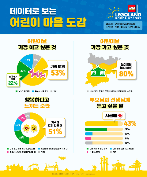 레고랜드 코리아, 어린이 대상 설문조사 결과 공개
