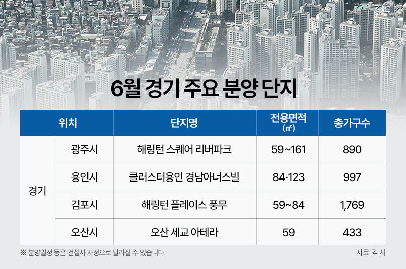 “거래 늘고, 입주 줄었다”…경기도, 6월 1만여가구 분양