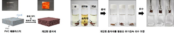 개발된 흡착제의 제조 과정 및 유가금속 흡착/회수 과정. 사진=한국연구재단