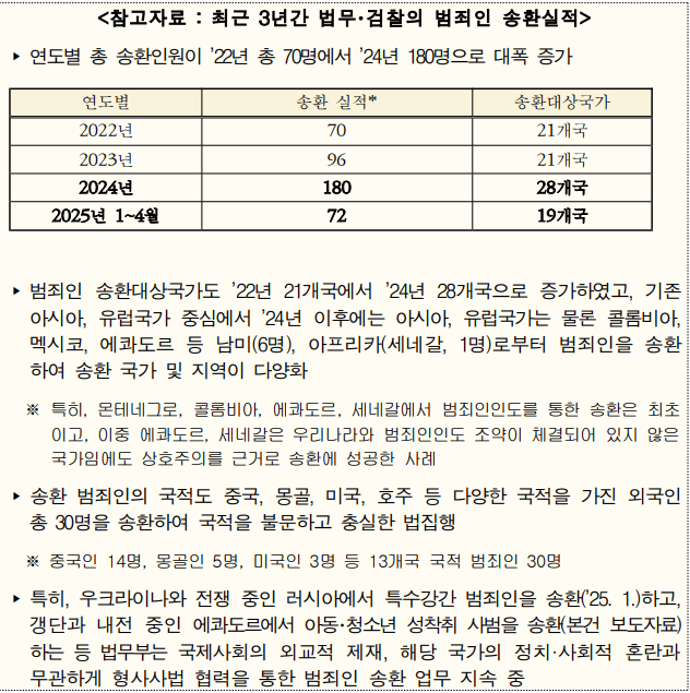 최근 3년간 법무·검찰의 범죄인 송환실적.(제공=법무부)