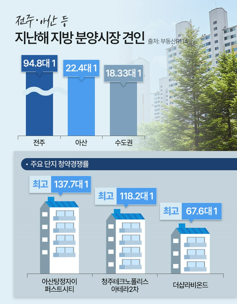 지방 청약 경쟁률 ‘톱4’ 아산·청주·전주·진주, 올해도 완판행진 예고