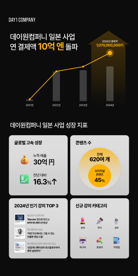데이원컴퍼니, 日 시장 연 결제액 10억 엔 돌파