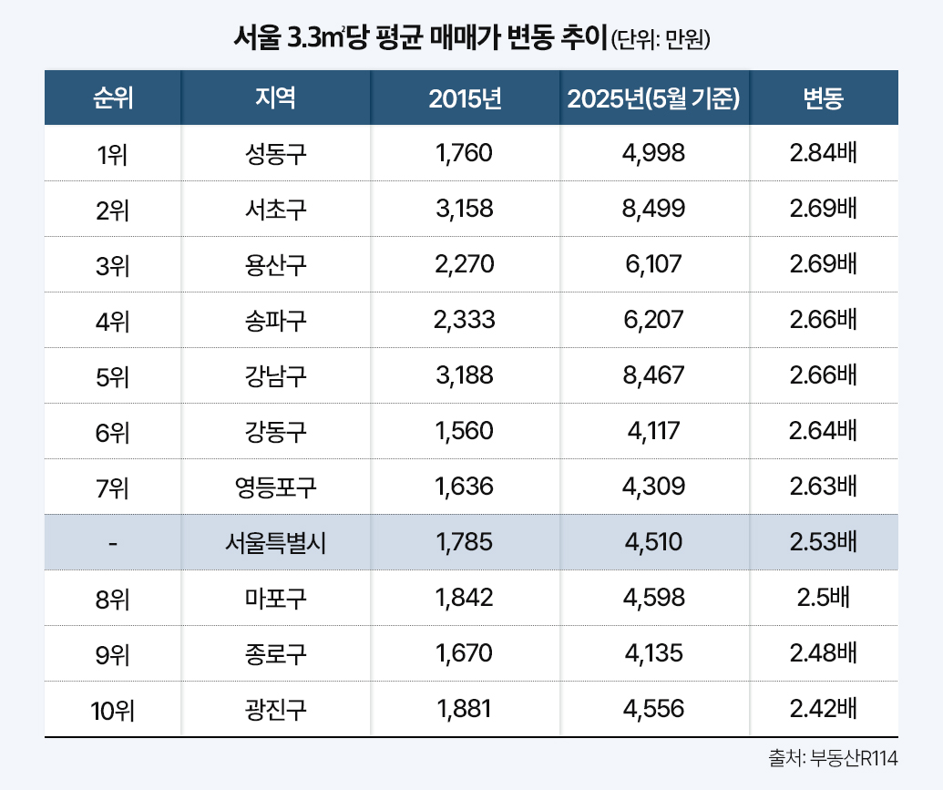 서울 집값 10년새 2.5배 상승…‘강남4구·마용성’ 주도 속 ‘영등포’ 강세