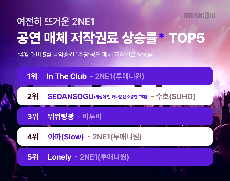 뮤직카우, 투자자 대상으로 5월 저작권료 정산 진행