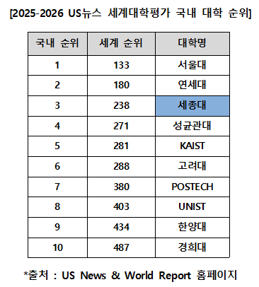 세종대, ‘2025-2026 US뉴스 세계대학평가’ 2년 연속 국내 3위 달성