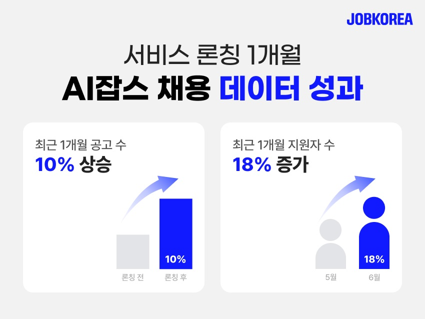 잡코리아 ‘AI잡스’ 지원자 수 18% 급증