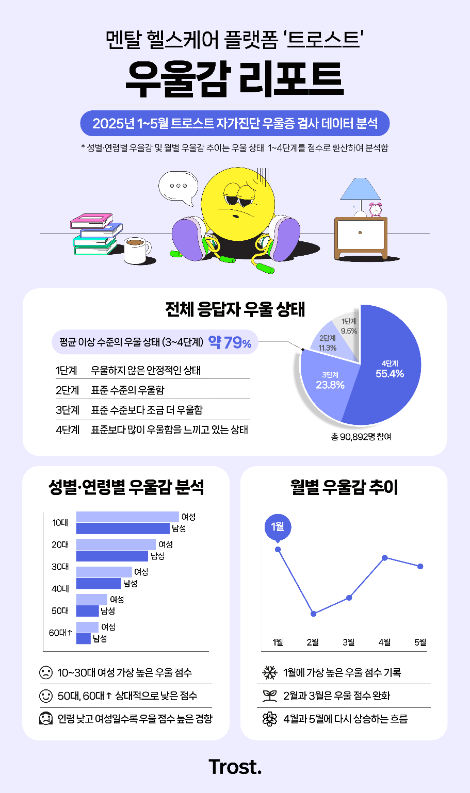 멘탈 헬스케어 플랫폼 ‘트로스트’, 우울감 리포트 발표