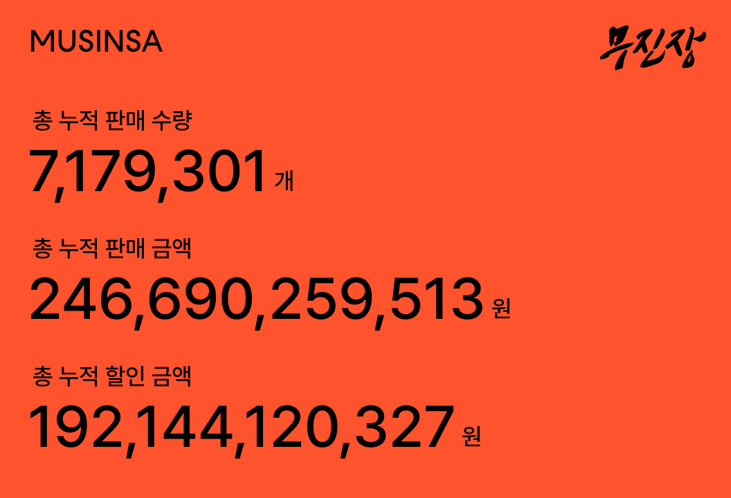 무신사, ‘무진장 2025 여름 블프’ 누적 판매액 2466억 기록