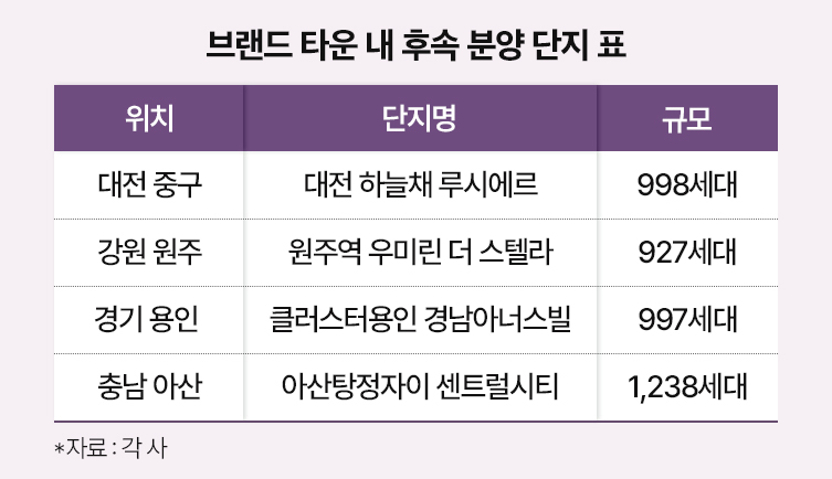 지역 내 대표 ‘브랜드 타운’ 인기 지속