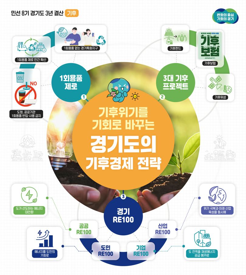 기후경제 전략