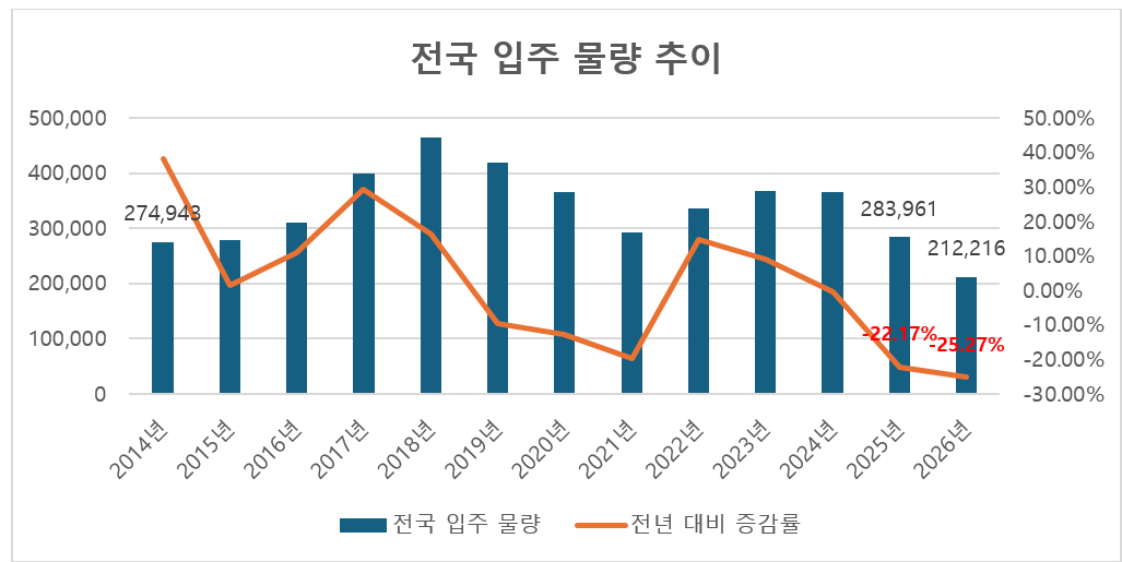“내년 입주절벽 대비해야”…지금 노려야할 수도권 유망지역은?