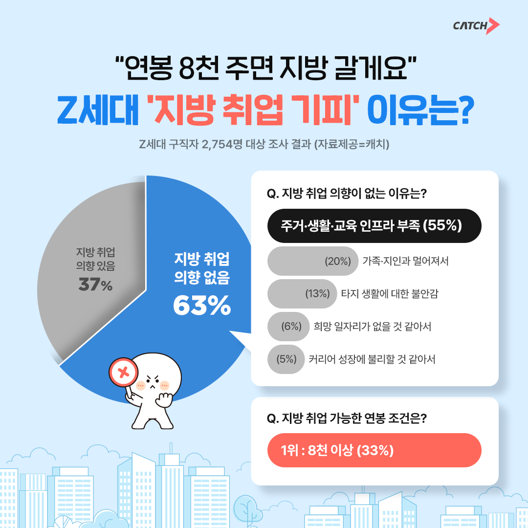 진학사 캐치, ‘지방 취업 의향’ 설문조사 진행