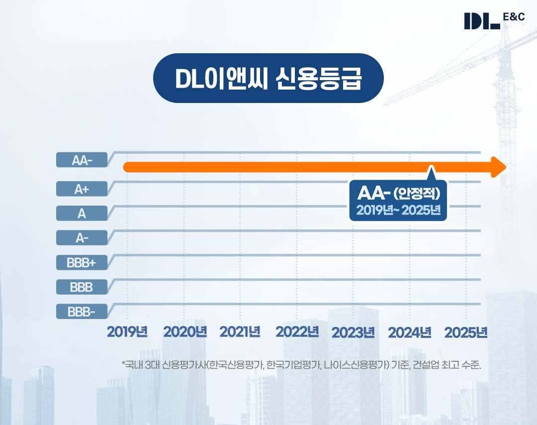 DL이앤씨, 7년 연속 업계 최고 신용등급 ‘AA-(안정적)’ 유지