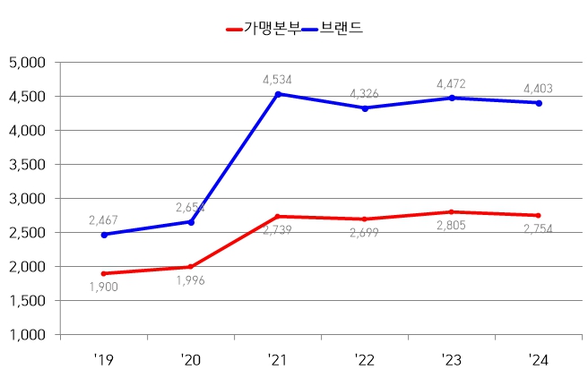 가맹본부·브랜드 연도별 등록 현황
