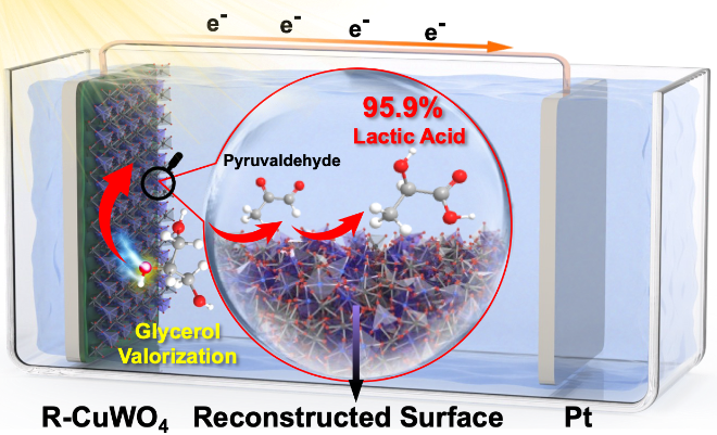 폐자원인 글리세롤의 광전기화학적 전환을 통한 유산 생성. 사진=한국연구재단