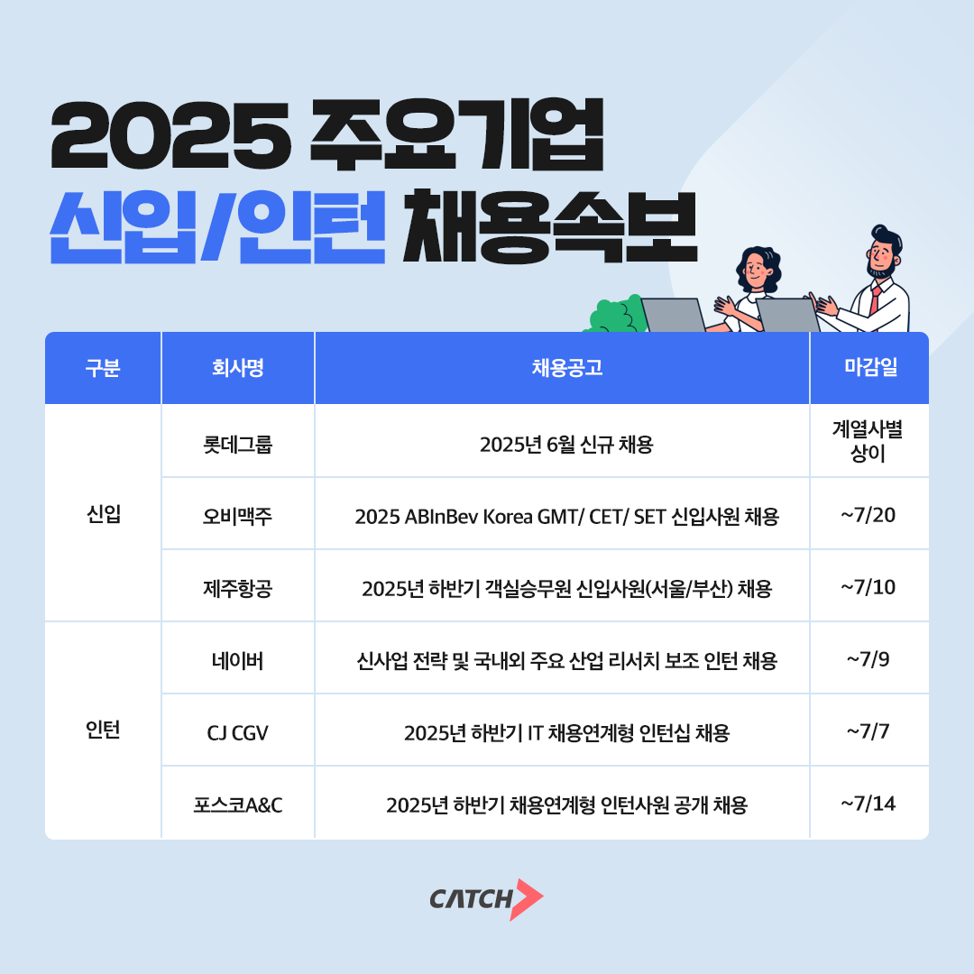 진학사 캐치 "롯데그룹, 제주항공 등 주요 기업 신입·인턴 채용 시작한다"
