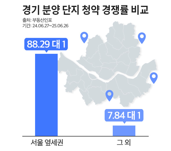 경기, 리얼 ‘서울 옆세권’ 청약률 10배 이상 높았다