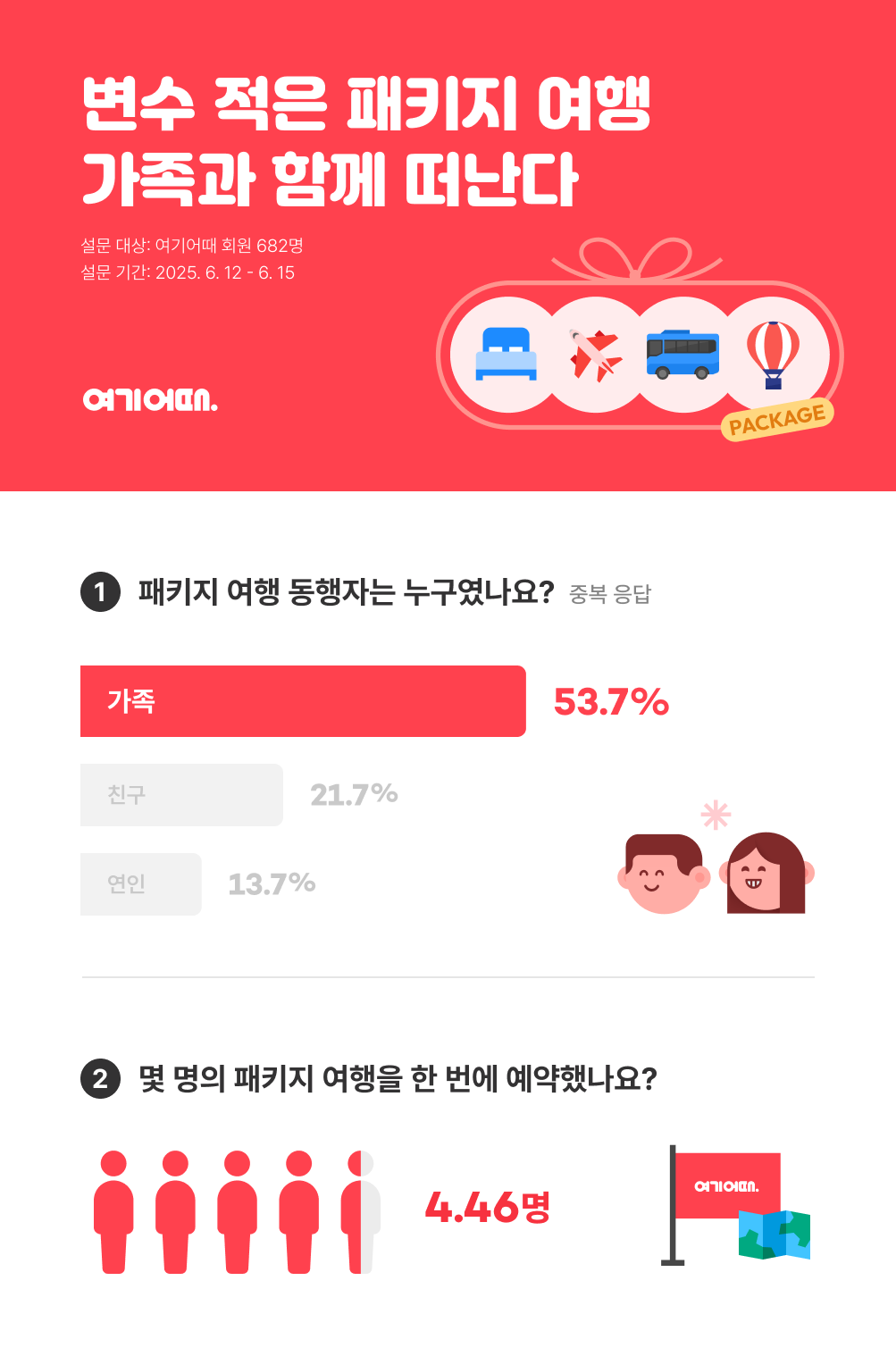여기어때 “패키지여행 평균 가족 예약단위 4.5명”